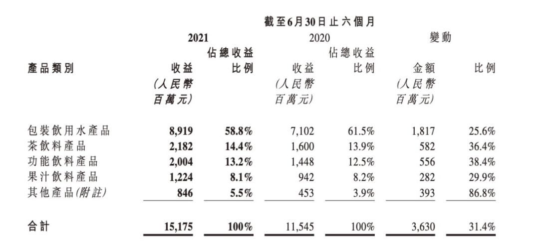 农夫山泉2021年上半年净利超40亿元,同比增长40.1%! 农夫山泉 第3张 农夫山泉2021年上半年净利超40亿元,同比增长40.1%! 农夫山泉 第3张